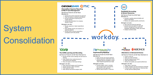 System Consolidation